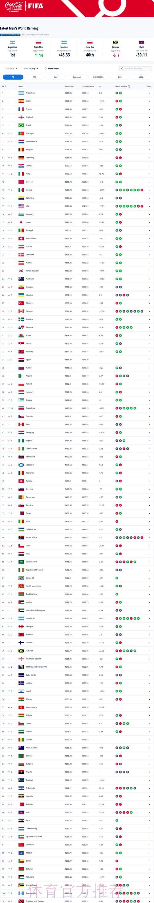 世界杯数据统计最新